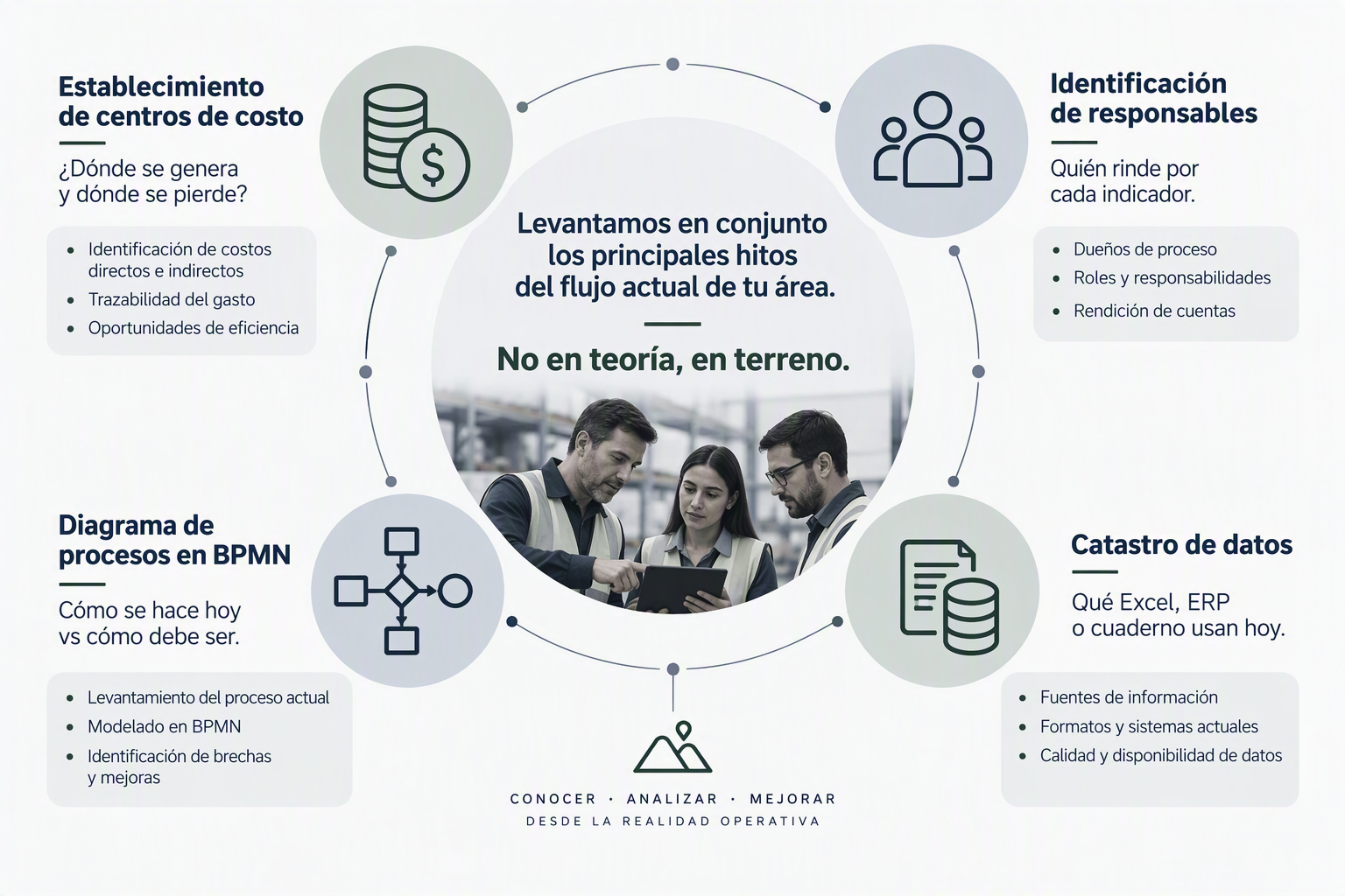 Equipo revisa un flujo en tablet, rodeado de iconos de costos, responsables, procesos y datos.